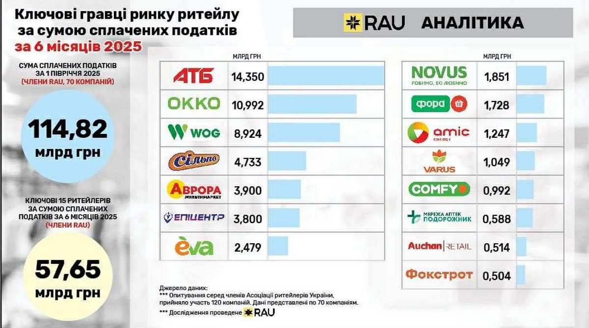 Вагомий внесок: торгівля є одним із лідерів наповнення бюджету 2025 року