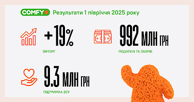 Підсумки роботи Comfy у І півріччі 2025 року: +19% виторгу та майже 1 млрд грн податків