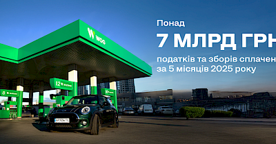 Понад 7 млрд грн податків та зборів сплатив WOG за 5 місяців 2025 року