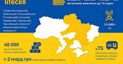 lifecell модернізує мережу: більшість базових станцій мають резервне живлення до 10 годин