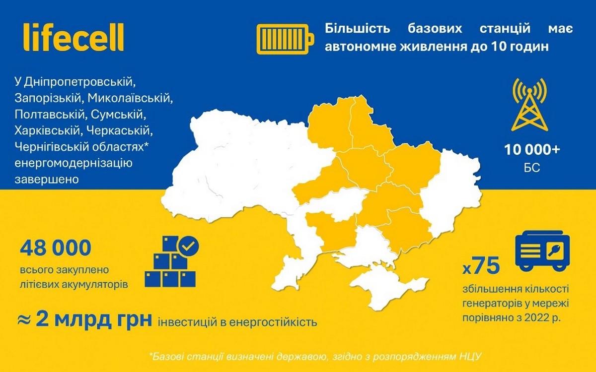 lifecell модернізує мережу: більшість базових станцій мають резервне живлення до 10 годин