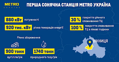Крок до енергонезалежності: перша сонячна електростанція Metro Україна