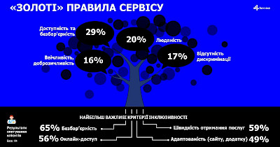 На шляху до безбар’єрності: що кожен бізнес має знати про інклюзивність та чому це важливо