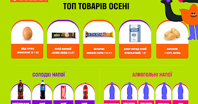 Что покупали украинцы осенью 2023 года: аналитика сети Varus