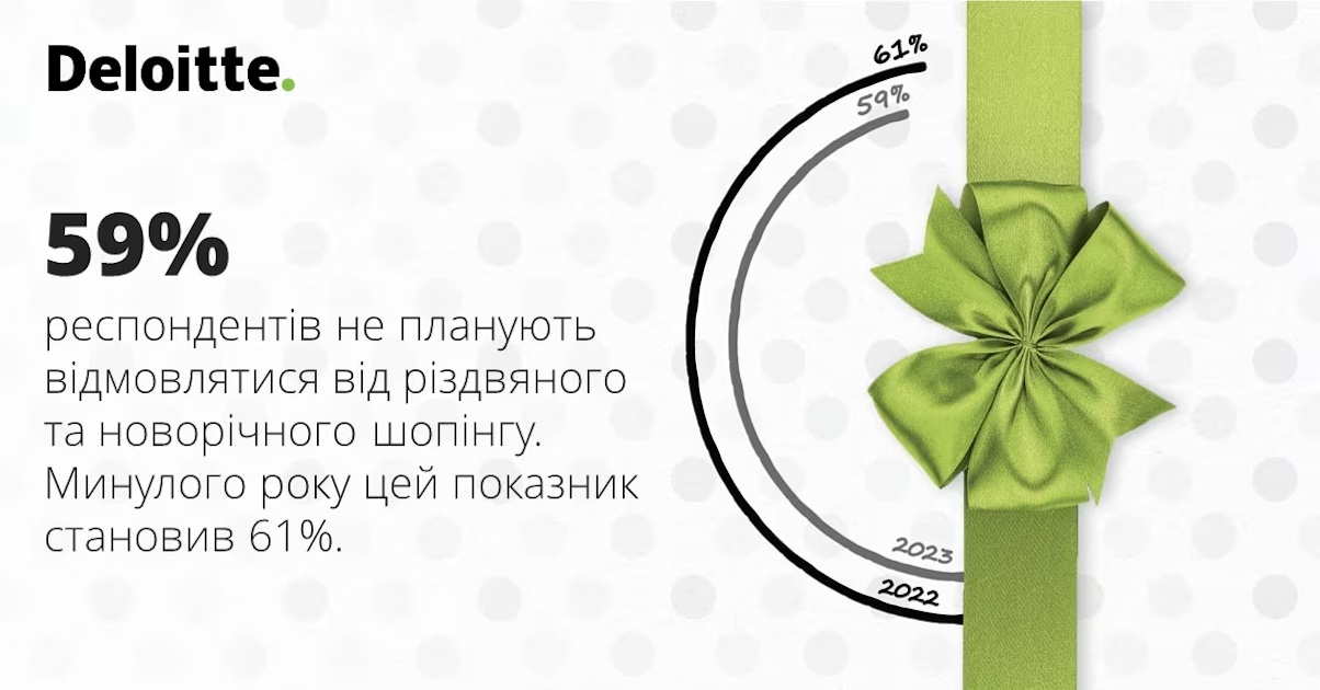 Праздники близко – исследование Deloitte о новогоднем шопинге украинцев