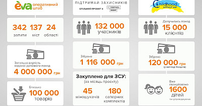 Клієнти EVA переказали понад 1,2 млн грн на благодійність
