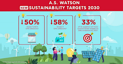 AS Watsons просуває свої цілі щодо сталого розвитку для боротьби зі зміною клімату