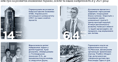 Dragon Capital витратив майже 28 млн грн на розвиток економіки України, освіти та інших напрямків КСВ у 2021 році