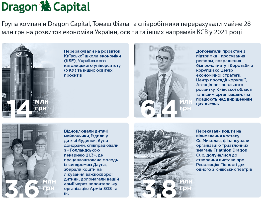 Dragon Capital витратив майже 28 млн грн на розвиток економіки України, освіти та інших напрямків КСВ у 2021 році