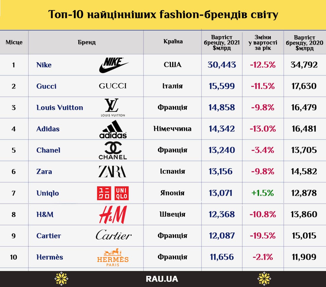 Топ-10 найцінніших fashion-брендів світу