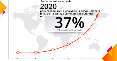 Украина вошла в десятку стран с наибольшим ростом e-сommerce