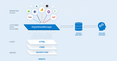 Персоналізація для e-commerce: актуальні технології ефективних продажів