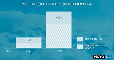 Продажі техніки в кредит в мережі MOYO виросли на 50% в 2017 році