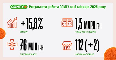 Comfy підсумував 9 місяців 2025 року: зростання виторгу, рекордні податки та розширення присутності в регіонах