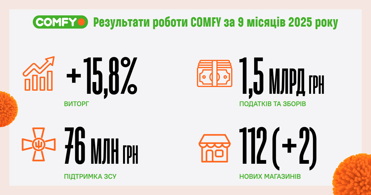 Comfy підсумував 9 місяців 2025 року: зростання виторгу, рекордні податки та розширення присутності в регіонах