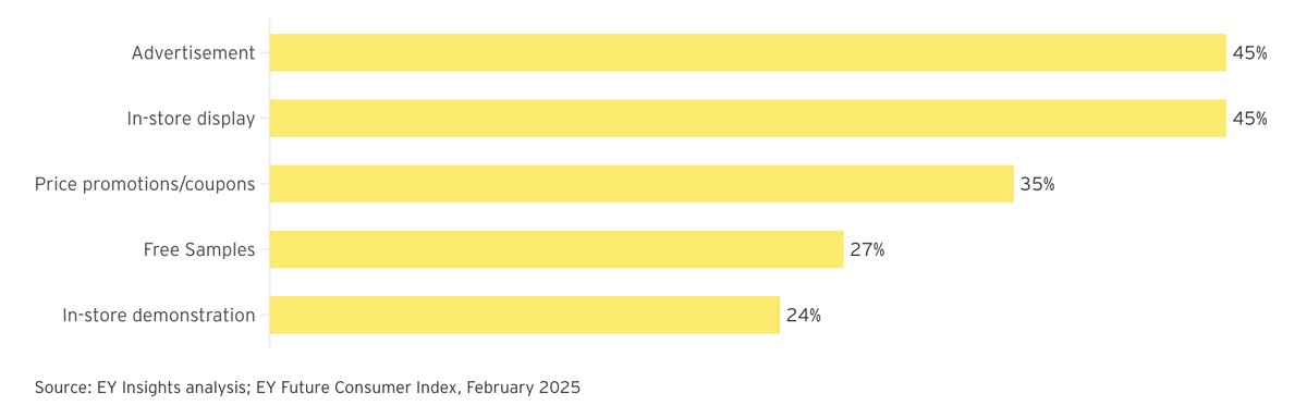 Відсоток споживачів, які відкривають для себе нові бренди завдяки активностям у магазині