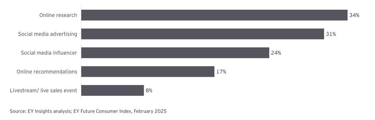 Відсоток споживачів, які відкривають для себе нові бренди через онлайн-активності