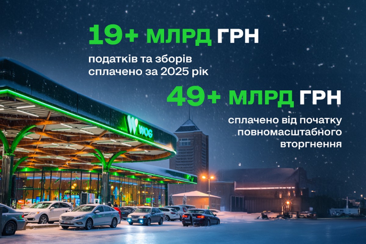 Понад 19 мільярдів гривень податків та зборів сплатила WOG за 2025 рік