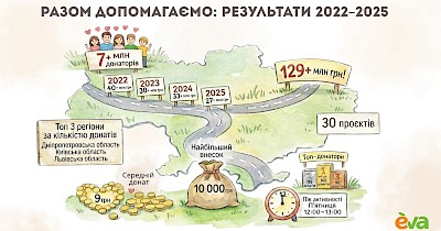 Як спільнота Eva перетворює окремі внески на мільйони допомоги (+фото)
