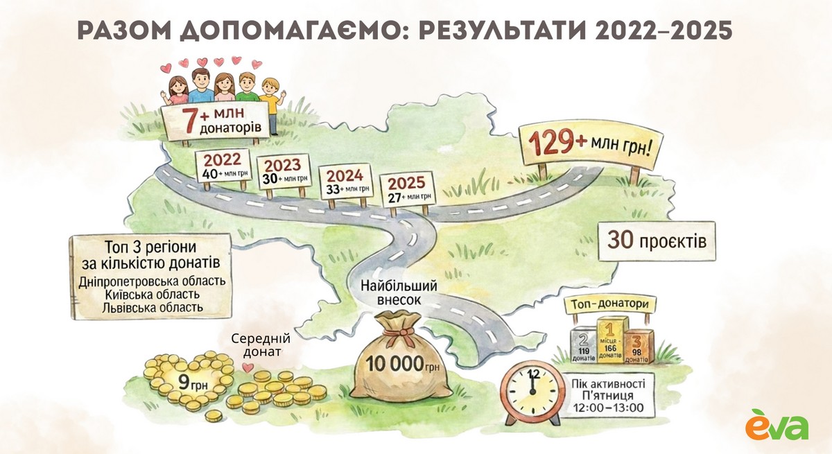 Як спільнота Eva перетворює окремі внески на мільйони допомоги (+фото)