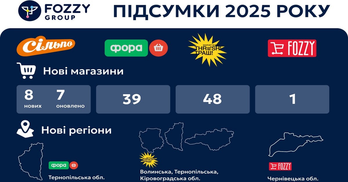 Fozzy Group сплатила 15,9 млрд грн податків та відкрила 88 магазинів у 2025 році