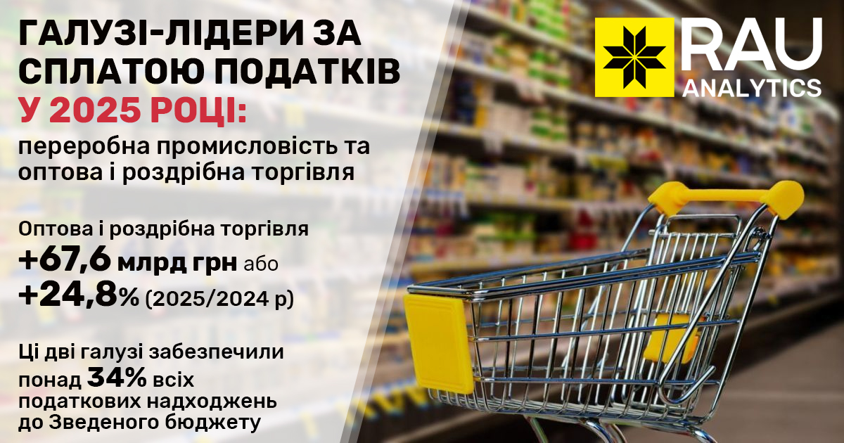Ключова роль: торгівля є одним із лідерів наповнення бюджету 2025 року