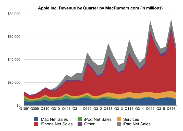 AppleFinanceInQ2_2