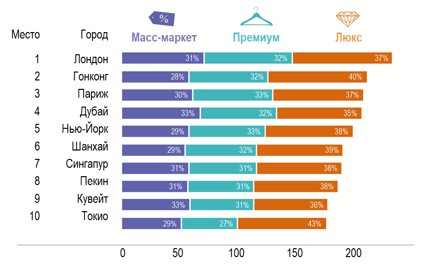 Исследования JLL