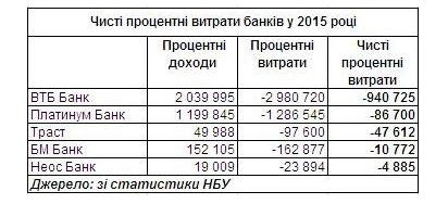 FINBALANCE. НБУ назвав 5 банків, у яких процентні витрати перевищили процентні доходи - Google Chrome 2016-05-17 13.22.57