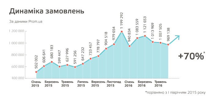 Динаміка замовлень