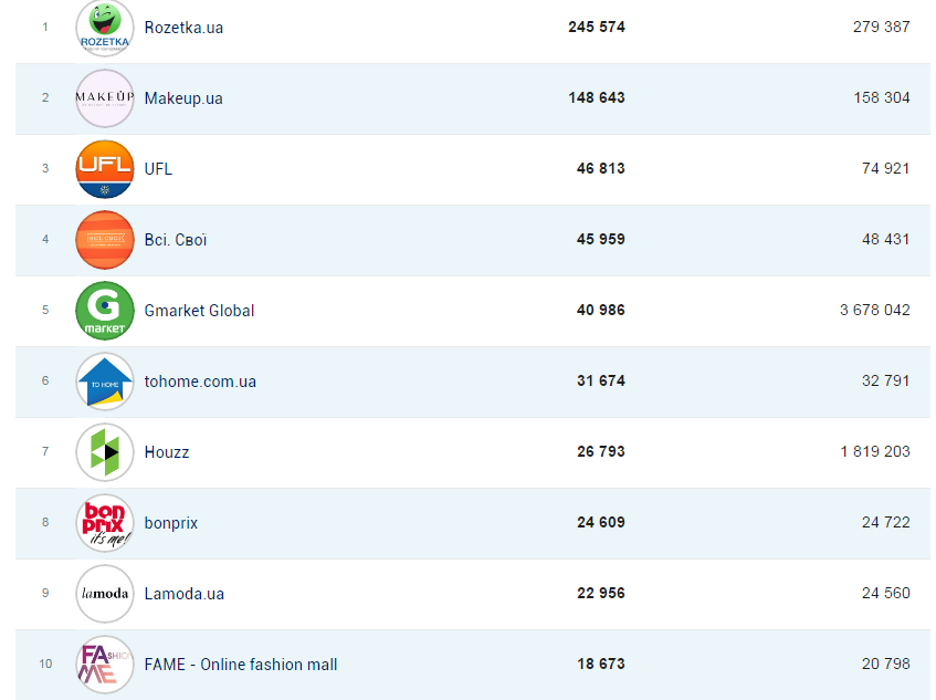 Which E-Shop Facebook pages like fans in Ukraine _ Socialbakers - Google Chrome 2016-07-24 17.01.43