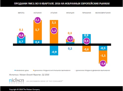 Продажи FMCG