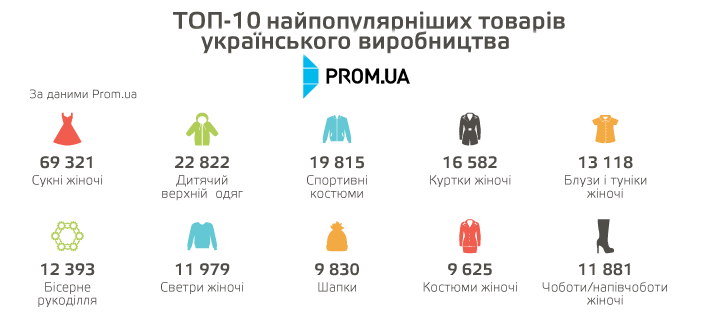 Prom.ua: продажи украинских товаров увеличились вдвое