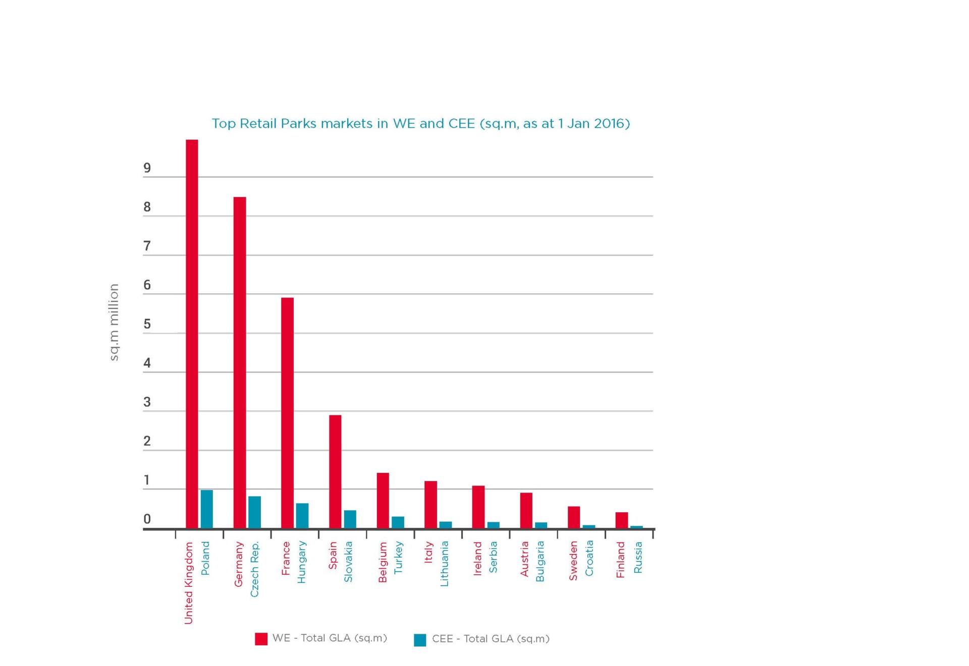 Top retail parks markets in WE and CEE