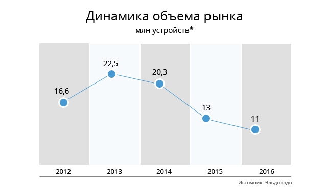 бытовая техника 1