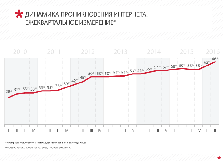 Динамика проникновения интернета