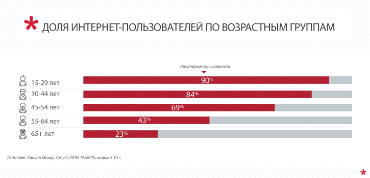 Доля пользователей