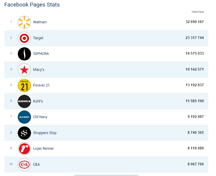 Facebook statistics of Retail pages _ Socialbakers - Google Chrome 2016-09-07 12.13.12