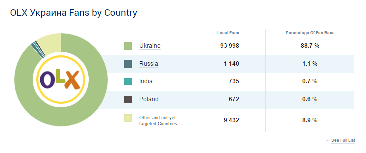 OLX Украина _ Detailed statistics of Facebook page _ Socialbakers - Google Chrome 2016-09-07 12.02.22