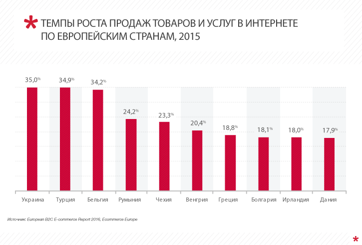 Темпы роста