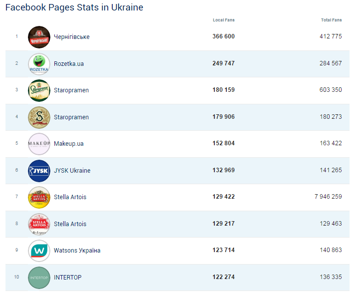 Which Brands Facebook pages like fans in Ukraine _ Socialbakers - Google Chrome 2016-09-07 12.58.48