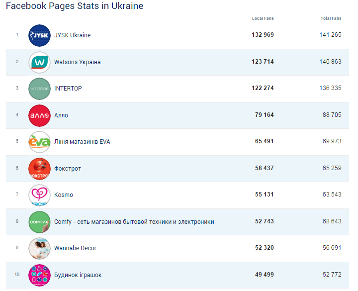 Which Retail Facebook pages like fans in Ukraine _ Socialbakers - Google Chrome 2016-09-07 12.14.52