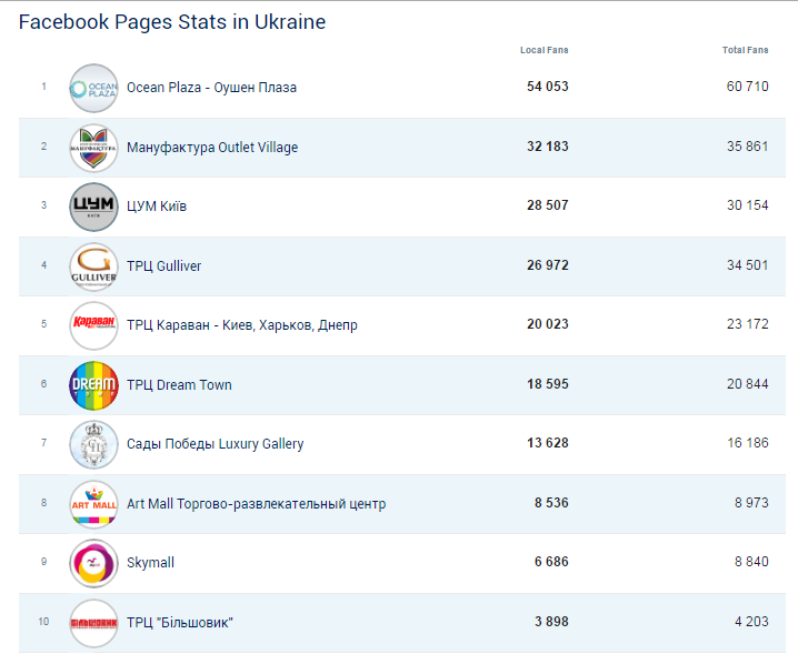 which-shopping-center-facebook-pages-like-fans-in-ukraine-_-socialbakers-google-chrome-2016-09-08-18-39-34