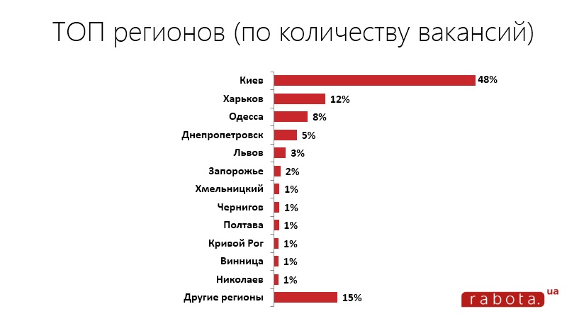 top-10-regionov-po-vakansiyam-v-e-kom-5