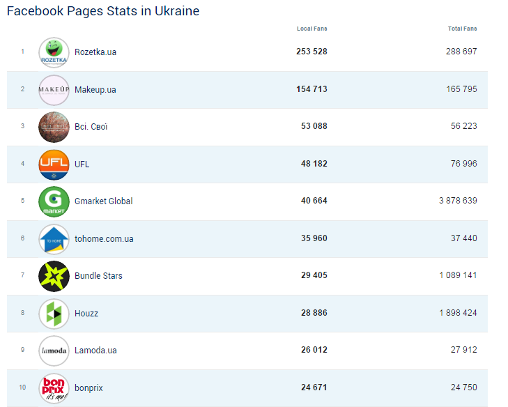 which-e-shop-facebook-pages-like-fans-in-ukraine-_-socialbakers-google-chrome-2016-10-04-19-51-23