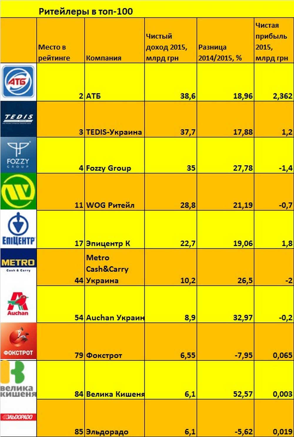 top-100-ritejlery