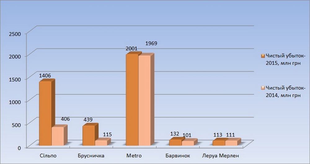 top-rost-ubytkov