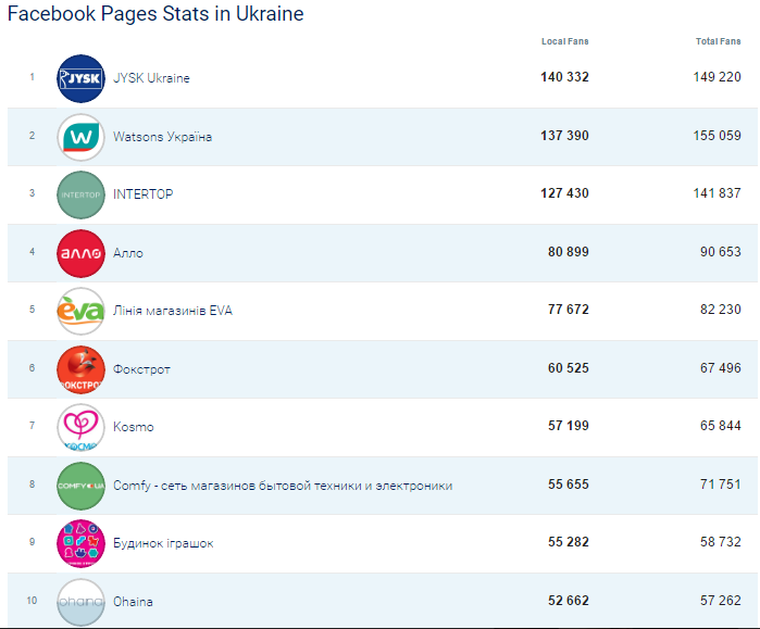 which-retail-facebook-pages-like-fans-in-ukraine-_-socialbakers-google-chrome-2016-11-09-13-30-37