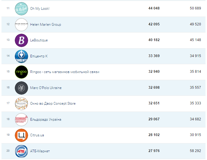 which-retail-facebook-pages-like-fans-in-ukraine-_-socialbakers-google-chrome-2016-11-09-13-30-49