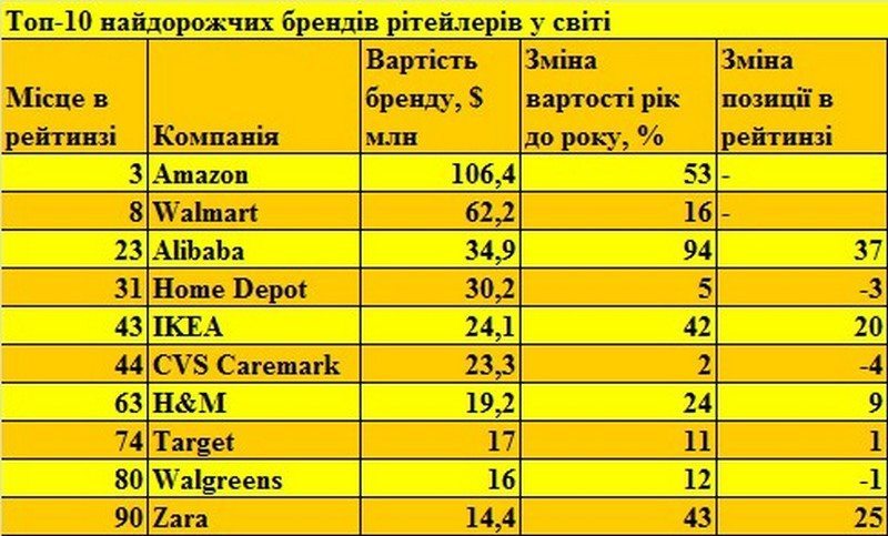 найдорожчих брендів